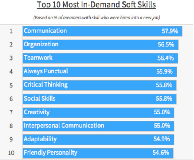 Effective Communication Skill For the Workplace Success [Updated 2020]