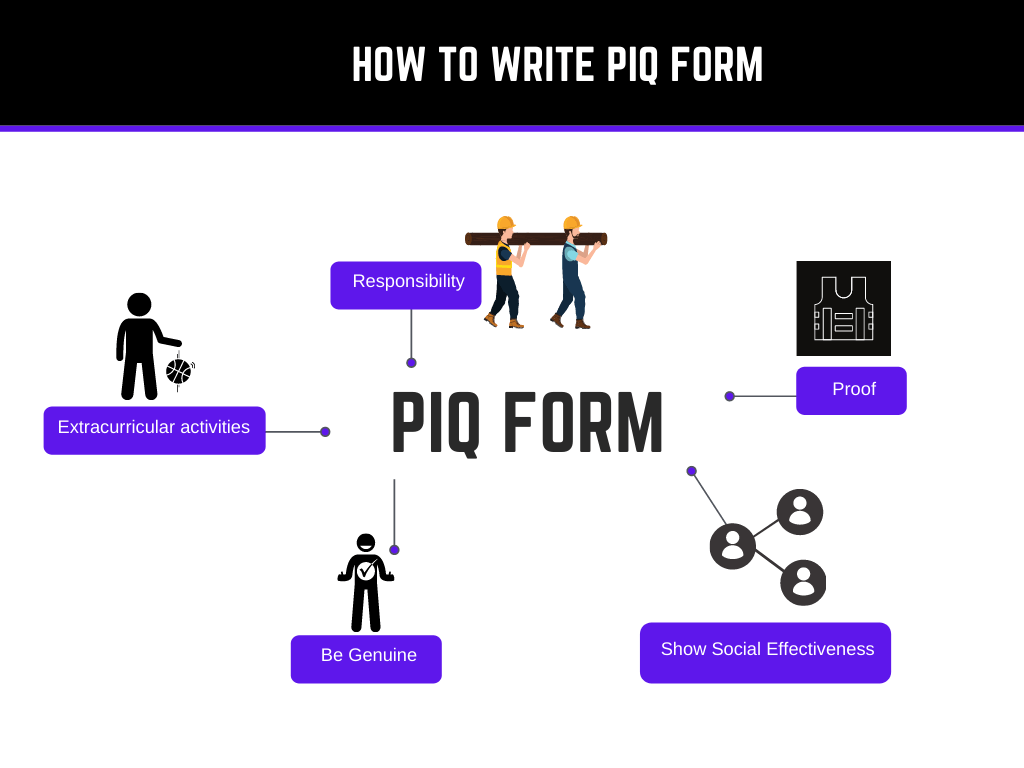 How to write PIQ Form?
